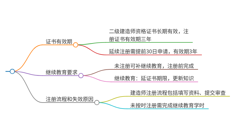 二级建造师一直不注册会失效吗