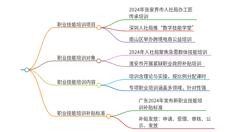 2024年人社局职业技能培训