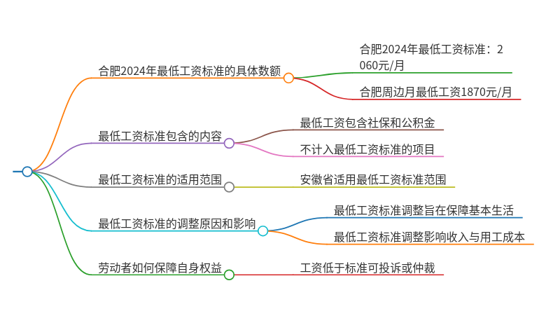 合肥最低工资标准2024公布