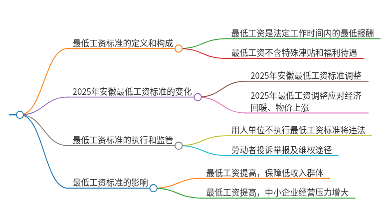 2025安徽最低工资标准