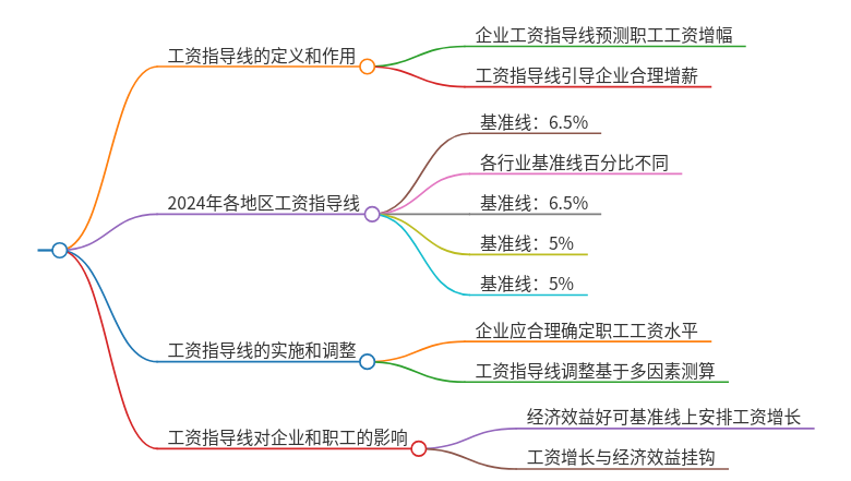 2024年人社局工资指导线