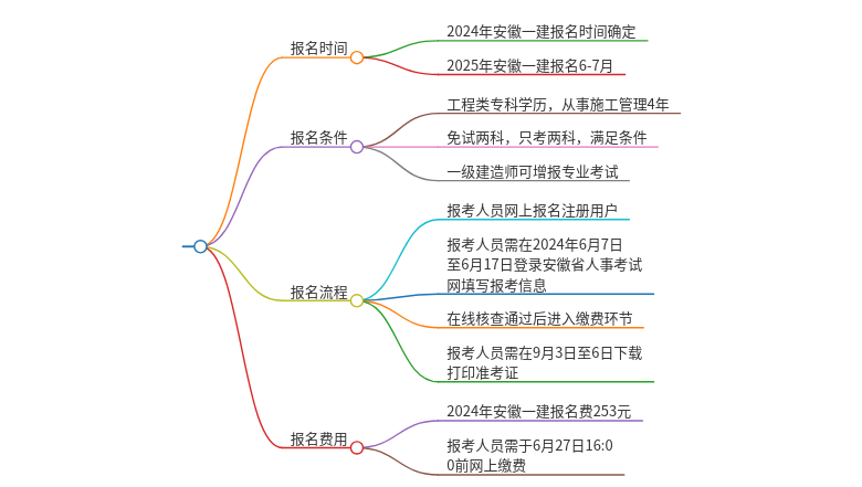 安徽省一建报名时间和条件