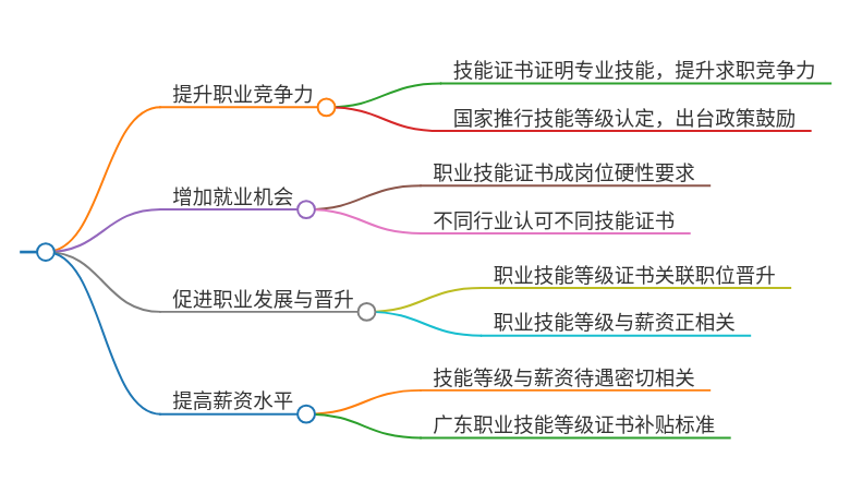技能证书在求职中的认可度