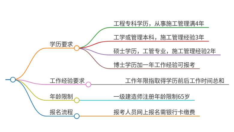 安徽省报考一建需要什么条件