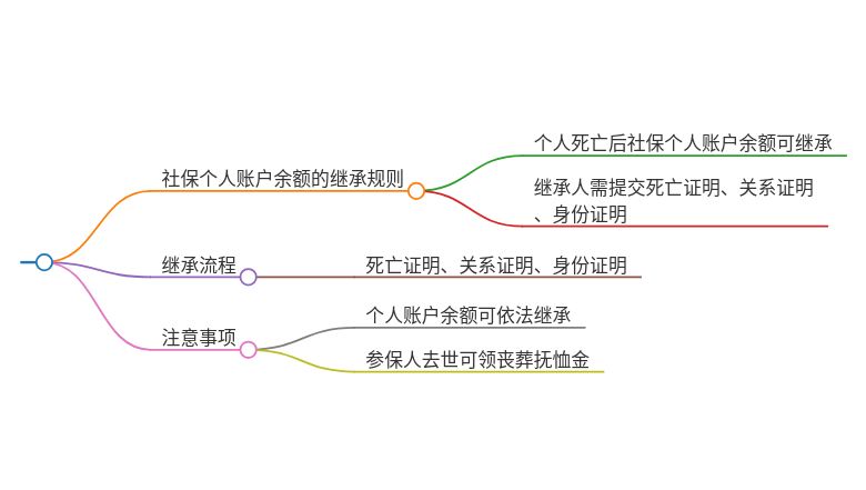 社保个人账户余额继承规则