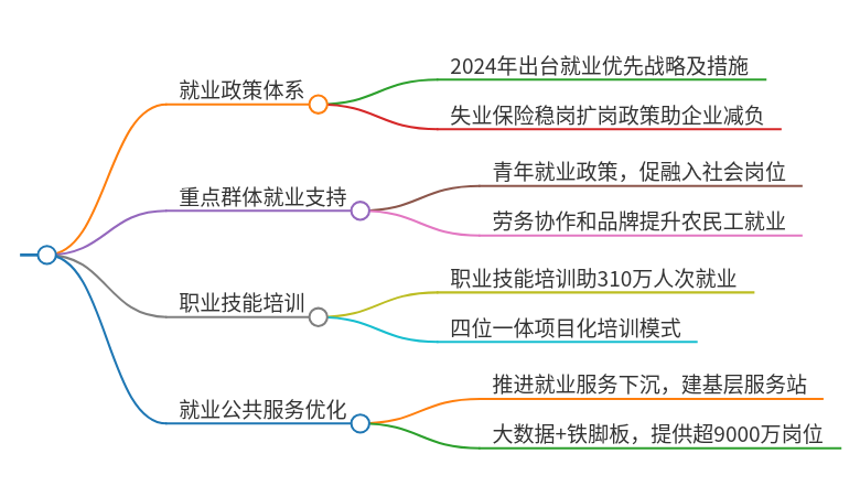 2024年人社局就业支持措施